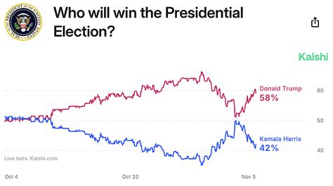Election Betting Odds: Live Updating Presidential Odds.